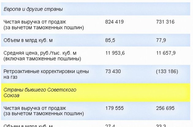 Через Україну "Газпром" втратив 30% виручки від продажу газу до країн колишнього СРСР