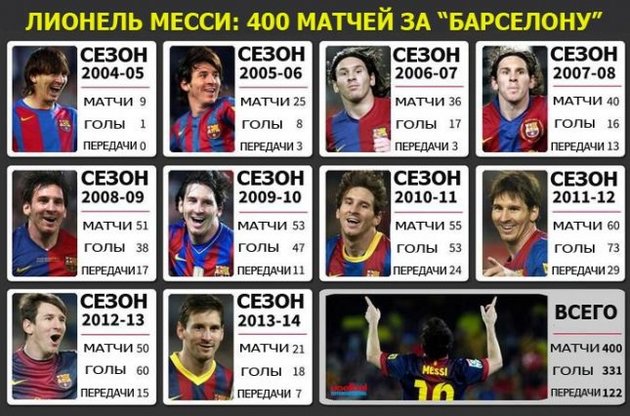 Месси за 400 матчей в "Барселоне" выиграл почти 40 призов и установил более 10 рекордов