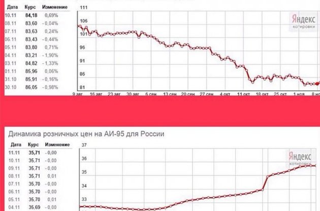 Немцов: на посту министра справлялся с ценой на нефть в $ 20, Медведев - в панике от $ 80