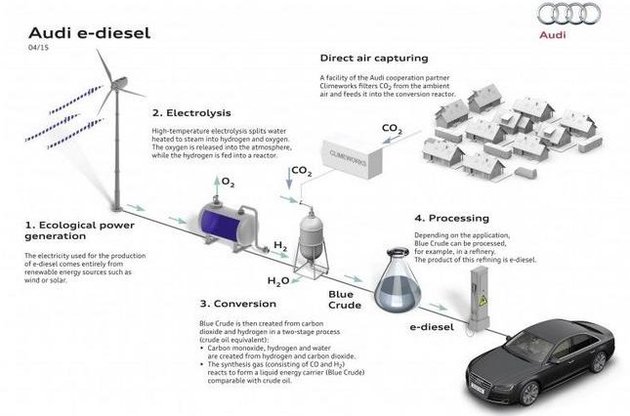 Компания Audi синтезировала дизельное топливо из углекислого газа и воды