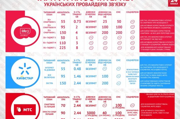 Вартість 3G в українських операторів: інфографіка