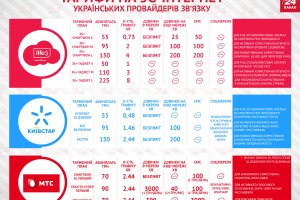 Стоимость 3G у украинских операторов: инфографика