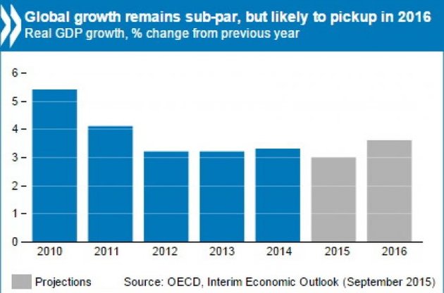 ОЭСР ухудшила прогноз роста мировой экономики на 2015-2016 годы