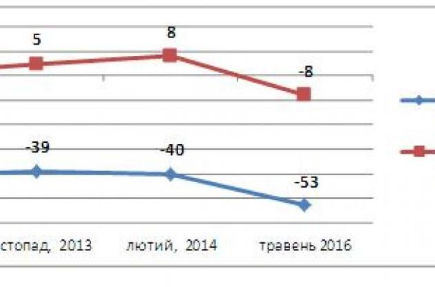 Украинцы гораздо больше довольны своей жизнью, чем жизнью страны