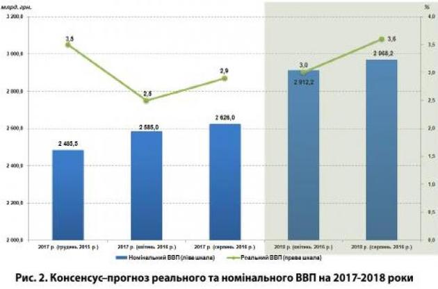 Економіка України в 2017 році виросте на 2,9% - консенсус-прогноз