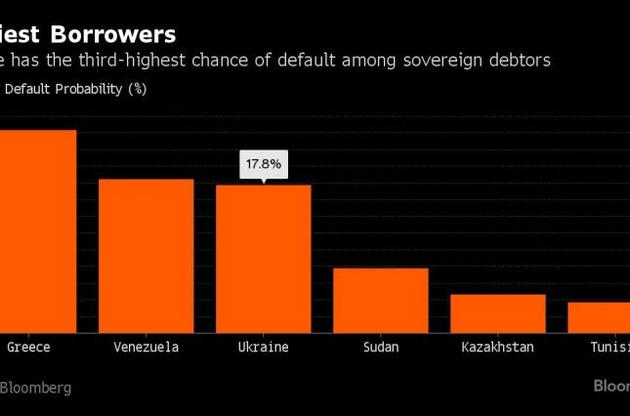 Долговые облигации Украины подешевели до минимума за 7 месяцев – Bloomberg