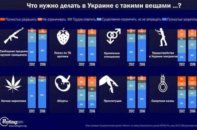 Більшість українців за заборону мігрантів, проституції, одностатевих стосунків та марихуани
