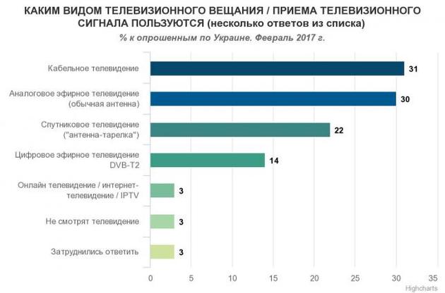 Без телевизора живут 3% украинцев