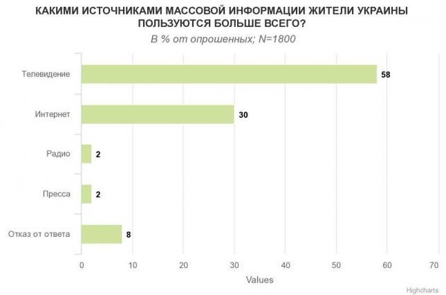 Из телевизора получают информацию 60% украинцев, из интернета - 30%