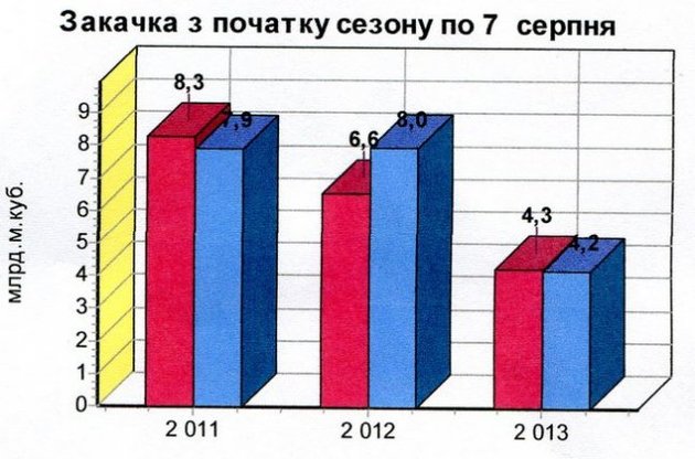 Транзит российского газа через Украину сократился на 5%
