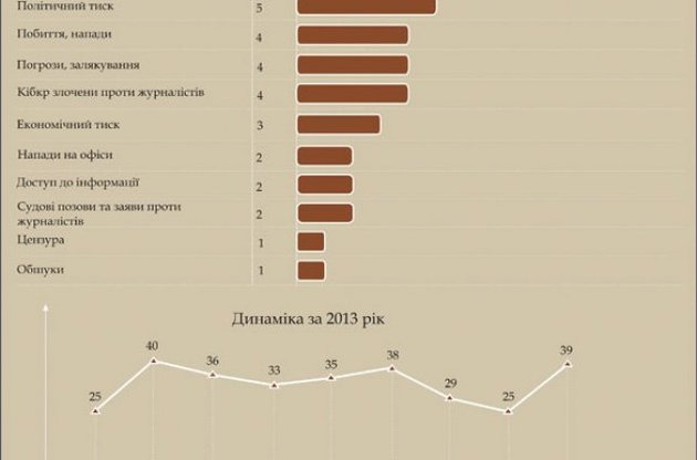 В Украине выросло количество угроз журналистам и кибер-преступлений против СМИ
