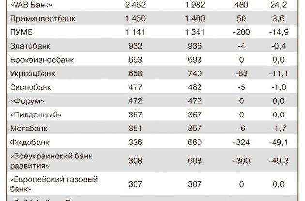 НБУ видав банкам понад 101 млрд гривень кредитів рефінансування
