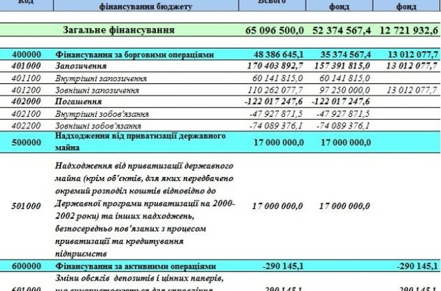 Кабмин в 2015 году хочет занять свыше 170 млрд гривен - проект бюджета