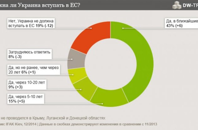 Почти половина украинцев хочет в ЕС не позднее чем через пять лет
