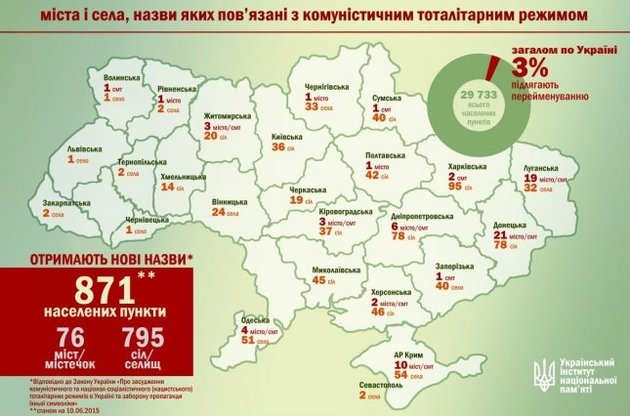 В рамках декомунізації в Україні перейменують майже 1 тисячу населених пунктів