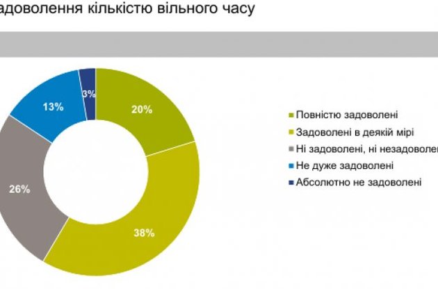 Большинство украинцев довольны количеством своего свободного времени