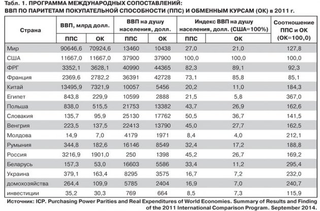 ВВП за паритетом купівельної спроможності в Україні на 40% нижче середнього в світі
