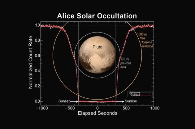 Космологи обнаружили на Плутоне внушительный слой атмосферы
