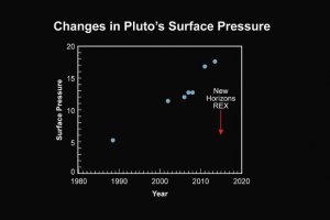 Ученые зафиксировали на Плутоне наличие погоды