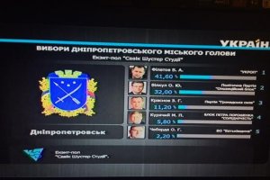 На виборах мера в Дніпропетровську лідирує Філатов – екзит-пол