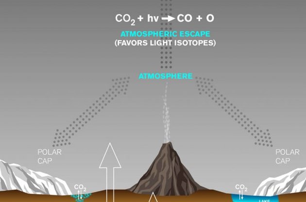 Найдено объяснение исчезновения углерода из атмосферы Марса