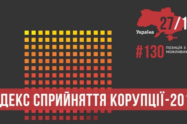 Украина заняла 130-е место во всемирном рейтинге восприятия коррупции