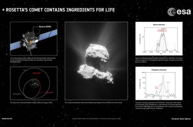 Зонд Rosetta обнаружил "компоненты жизни" на комете Чурюмова-Герасименко