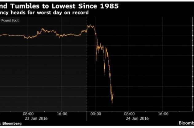 Британський фунт впав до мінімуму за 30 років на даних референдуму щодо Brexit