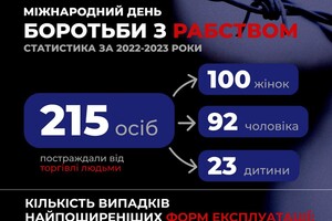 В Украине за два года от торговли людьми пострадали 215 человек