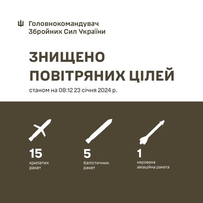 Во время массированной атаки на Украину ПВО сбила чуть больше половины ракет, однако до целей дошла не вся баллистика – Залужный