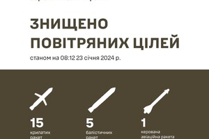 Во время массированной атаки на Украину ПВО сбила чуть больше половины ракет, однако до целей дошла не вся баллистика – Залужный