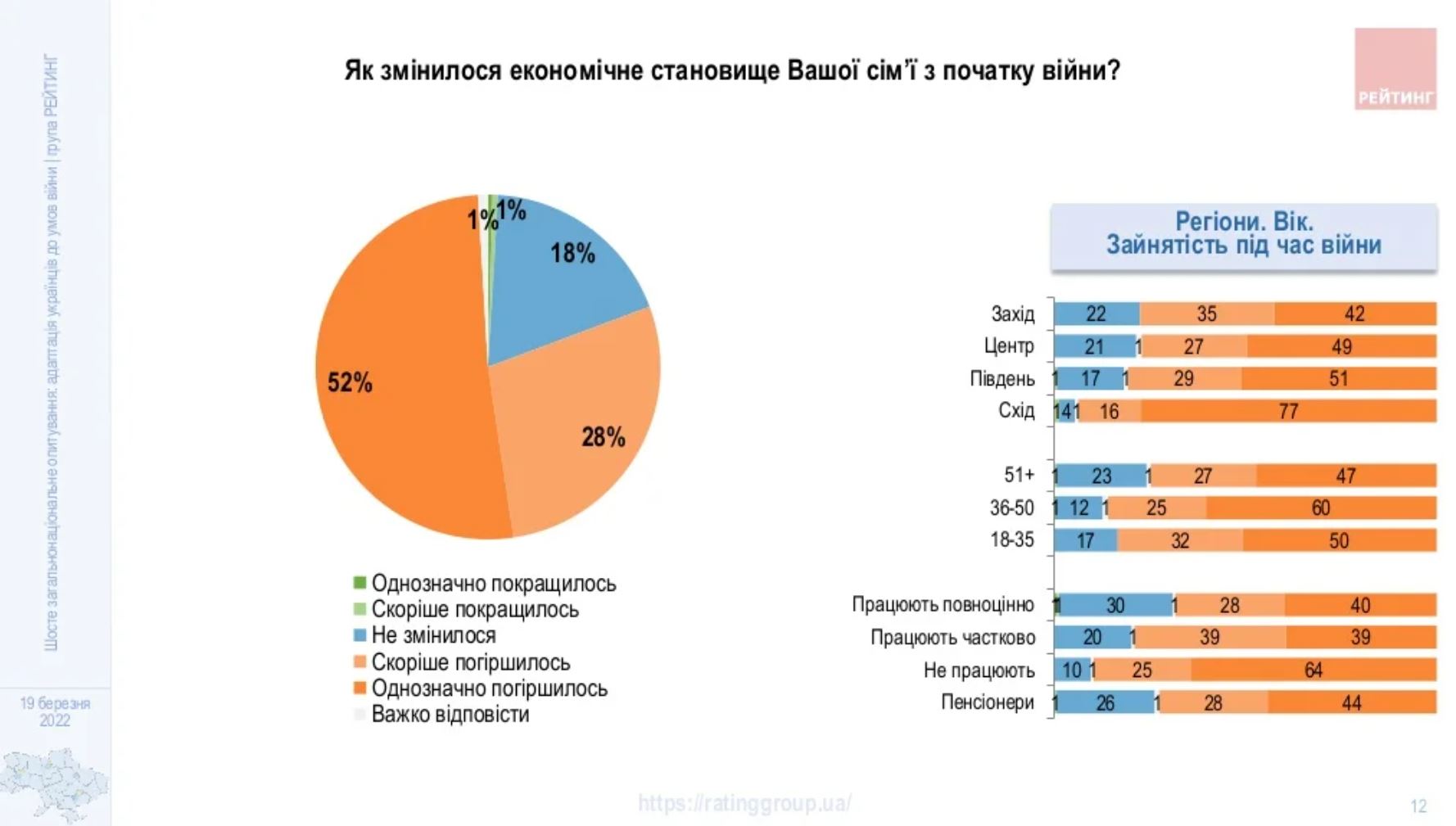 Full-scale Russian invasion: Sociologists spoke about the economic situation of Ukrainians