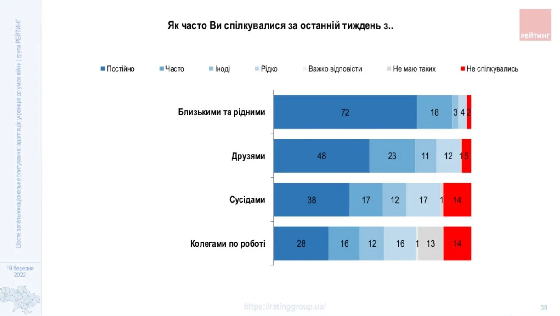 During the war, most Ukrainians began to communicate more often with relatives - a poll