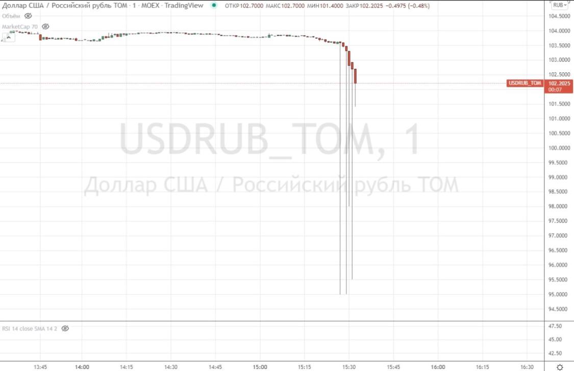 New blackmail: Putin stimulated the jump in gas prices in Europe and the minute strengthening of the ruble