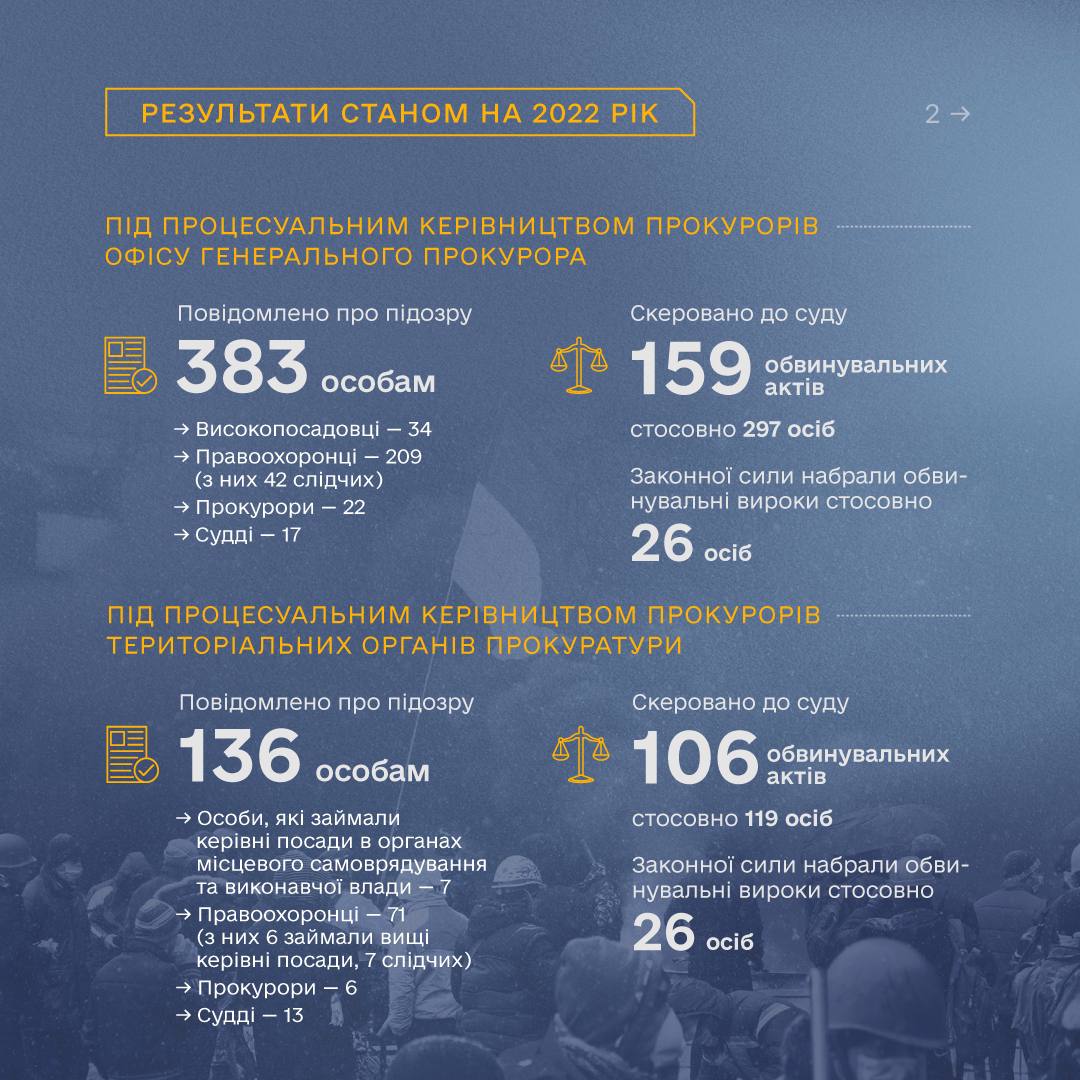During the year, only two guilty verdicts were handed down in Maidan cases