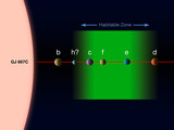 Система планет вокруг звезды Gliese 667C. Зеленым показана зона обитаемости