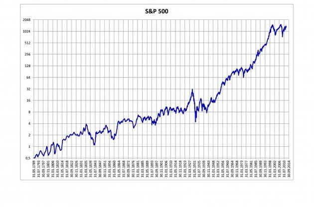 Американський фондовий індекс S&P 500 обновив історичний максимум