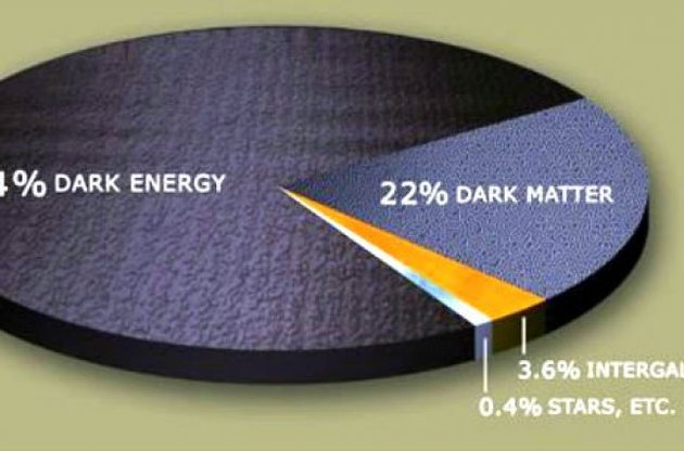 Темная материя составляет 22% от всей Вселенной. 74% отведено темной энергии, 3,6% &mdash; межзвездному газу и лишь 0,4% принадлежат всем звездам, планетам и прочим небесным телам