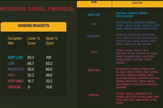 Общая стоимость коррупции в оборонном секторе достигает как минимум 20 млрд долларов в год