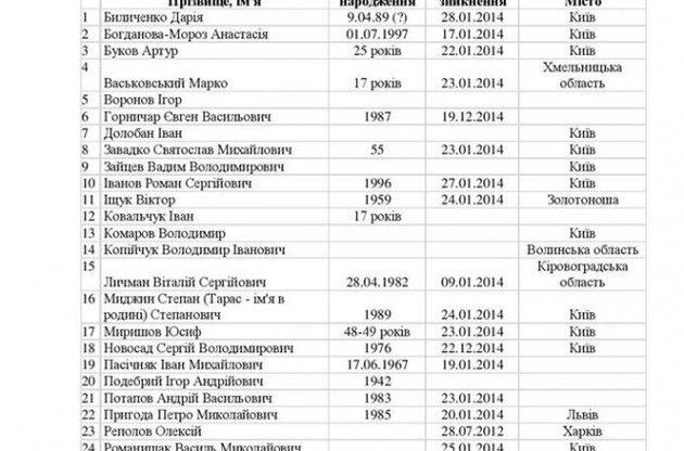 Євромайдан опублікував список безвісти зниклих активістів