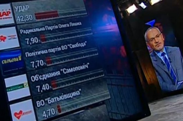 Экзит-пол: В Киевсовет по спискам проходят девять партий