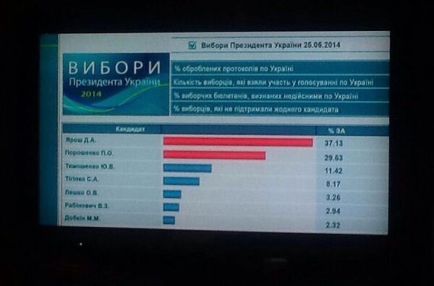 Сообщение российского ТВ о "победе Яроша" было осознанной провокацией