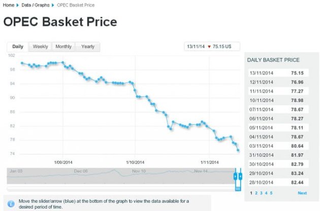 Ціна нафтового кошика ОПЕК впала до 75 доларів