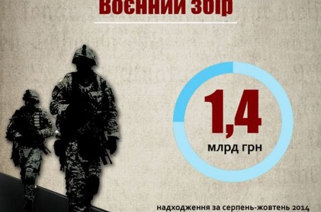 З зарплат українців вже зібрали 1,4 млрд військового збору