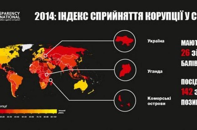 Україна посіла 142 місце у рейтингу Transparency International