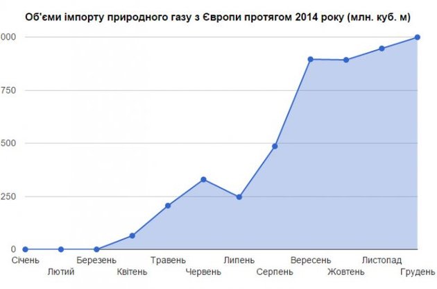 Украина в 2014 году импортировала из Европы 5 млрд кубов газа