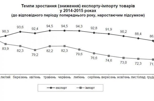 Експорт України в ЄС впав на третину, у Росію - на 60%