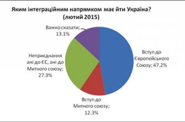 Навіть з урахуванням Донбасу тільки кожен десятий хоче в Митний союз