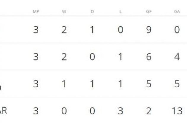 Положение команд в группе А