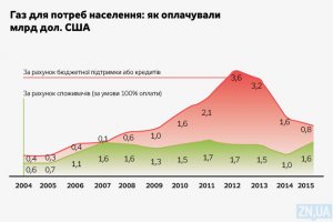 У "Нафтогазі" знають, як заощадити половину споживаного населенням газу